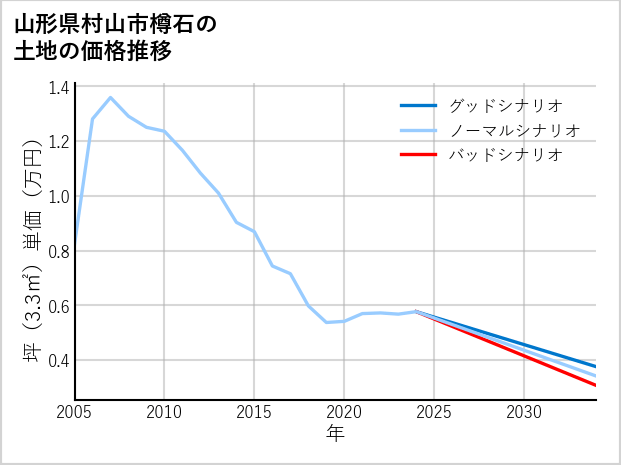 山形県村山市樽石の土地価格推移