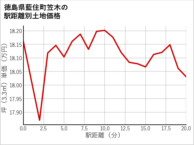 徳島県藍住町笠木の徒歩距離別の土地坪単価
