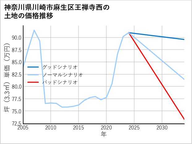 神奈川県川崎市麻生区王禅寺西の土地価格推移