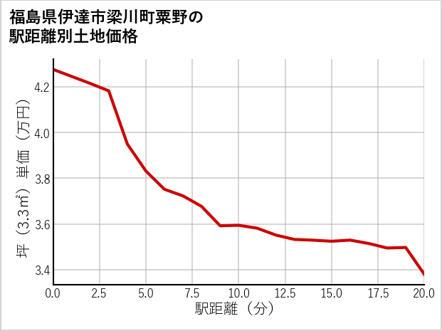 福島県伊達市梁川町粟野の徒歩距離別の土地坪単価