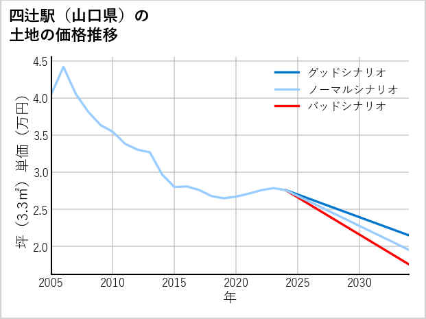 四辻駅（山口県）の土地価格推移