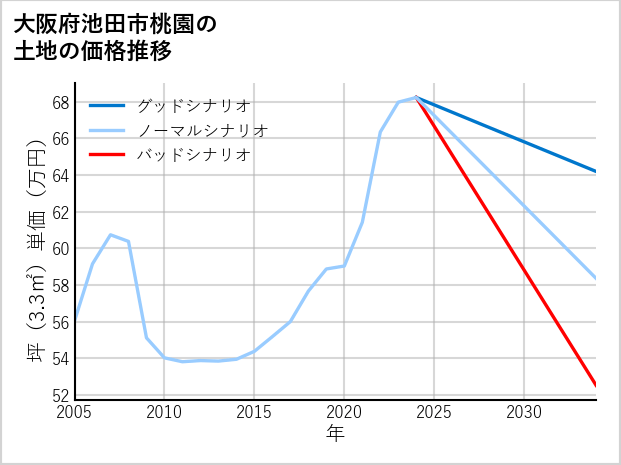 大阪府池田市桃園の土地価格推移