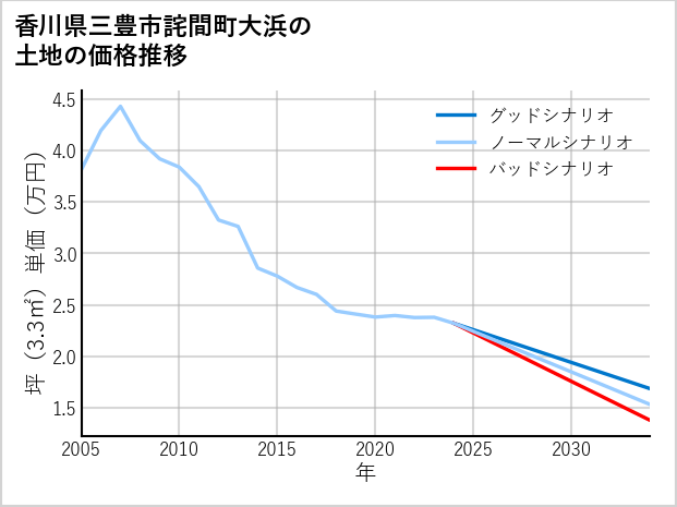 香川県三豊市詫間町大浜の土地価格推移