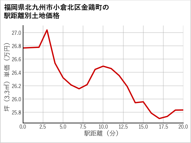 福岡県北九州市小倉北区金鶏町の徒歩距離別の土地坪単価