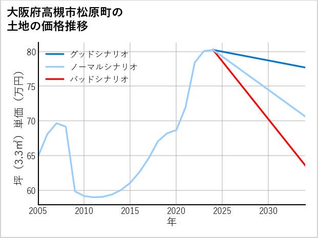 大阪府高槻市松原町の土地価格推移