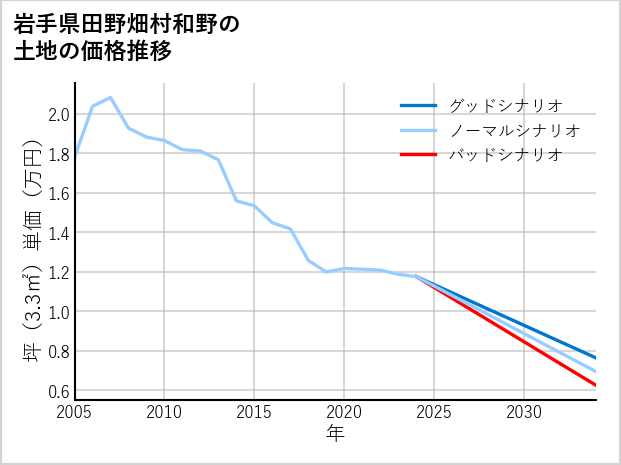 岩手県田野畑村和野の土地価格推移