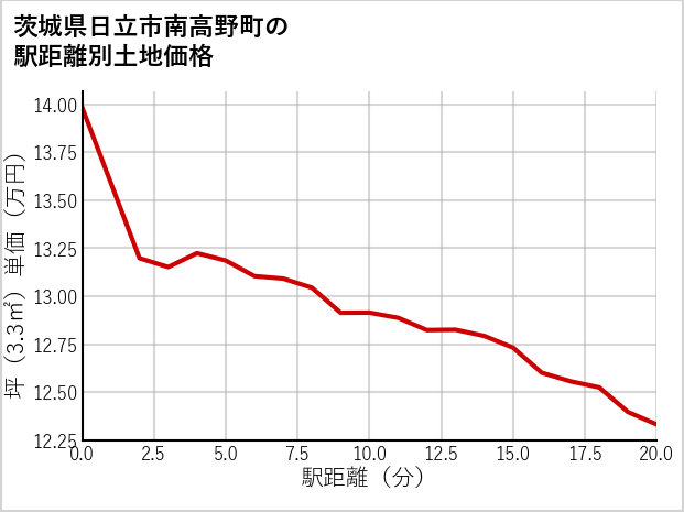 茨城県日立市南高野町の徒歩距離別の土地坪単価