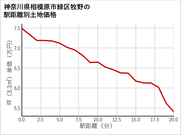 神奈川県相模原市緑区牧野の徒歩距離別の土地坪単価