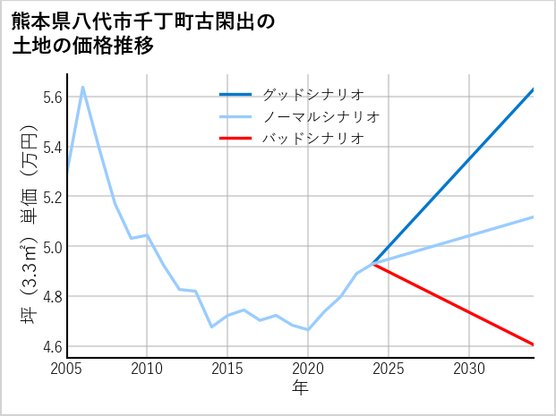 熊本県八代市千丁町古閑出の土地価格推移