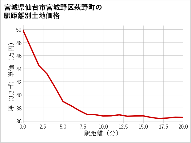 宮城県仙台市宮城野区萩野町の徒歩距離別の土地坪単価