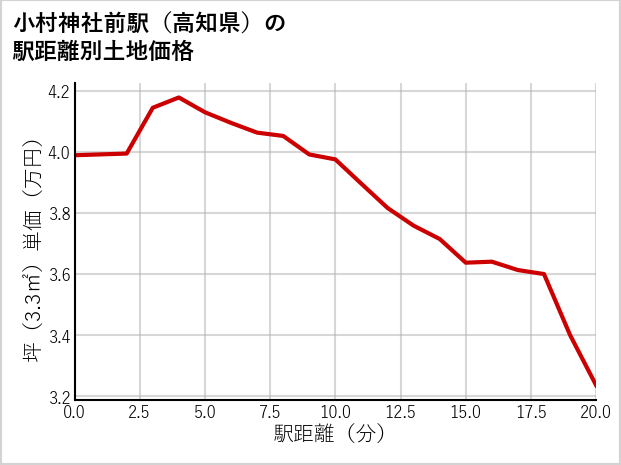 小村神社前駅（高知県）の徒歩距離別の土地坪単価