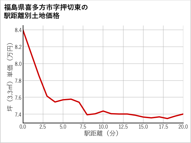 福島県喜多方市押切東の徒歩距離別の土地坪単価