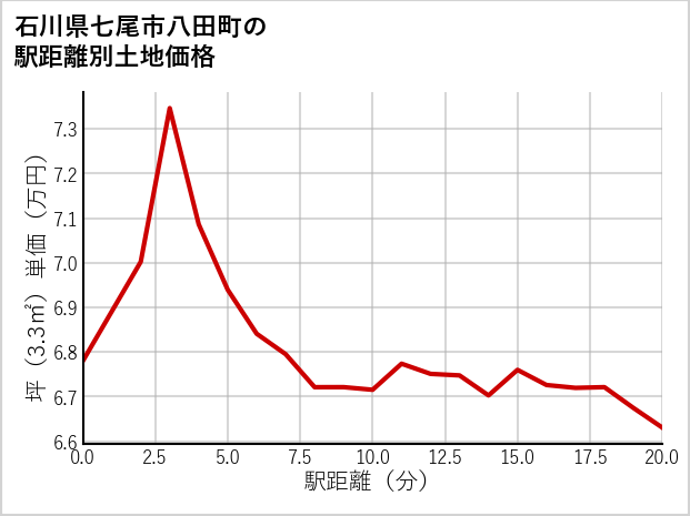 石川県七尾市八田町の徒歩距離別の土地坪単価