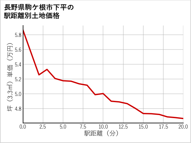長野県駒ケ根市下平の徒歩距離別の土地坪単価