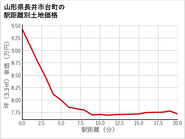 山形県長井市台町の徒歩距離別の土地坪単価