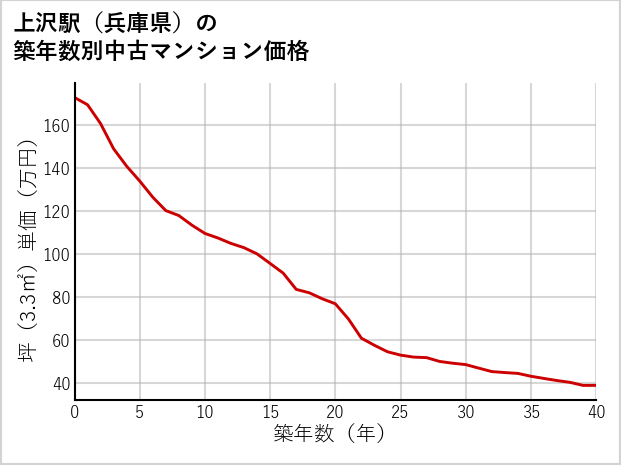 上沢駅（兵庫県）の築年数別の中古マンション坪単価