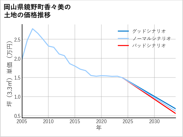 岡山県鏡野町香々美の土地価格推移