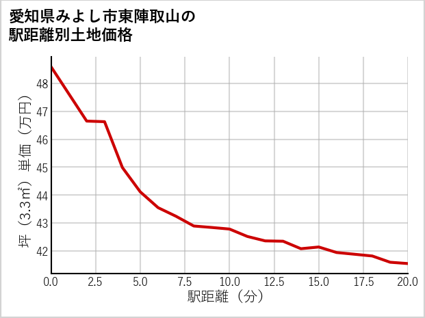 愛知県みよし市東陣取山の徒歩距離別の土地坪単価