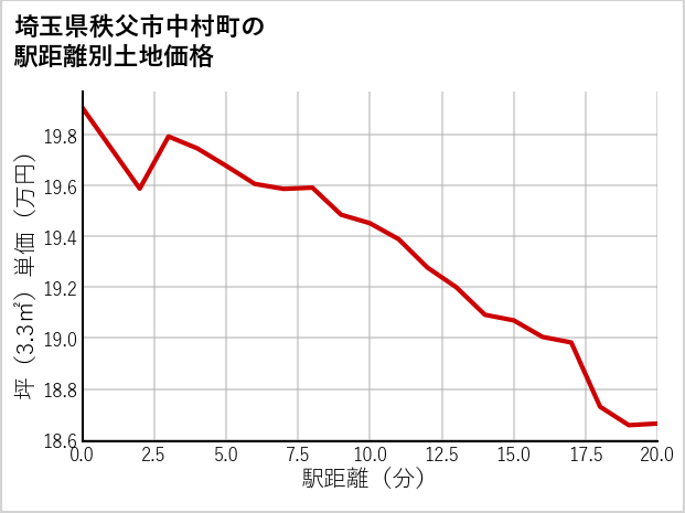 埼玉県秩父市中村町の徒歩距離別の土地坪単価
