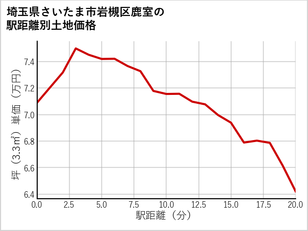 埼玉県さいたま市岩槻区鹿室の徒歩距離別の土地坪単価