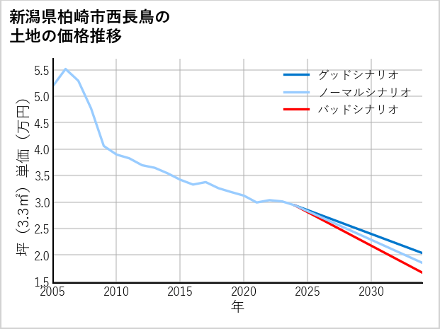 新潟県柏崎市西長鳥の土地価格推移