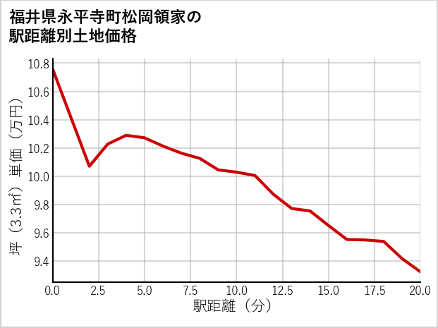 福井県永平寺町松岡領家の徒歩距離別の土地坪単価
