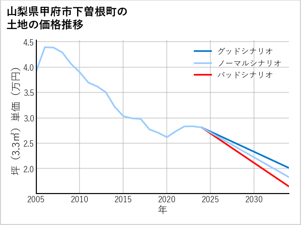 山梨県甲府市下曽根町の土地価格推移