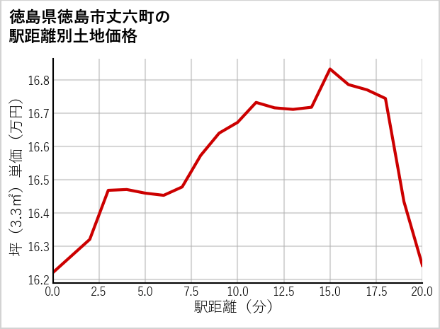 徳島県徳島市丈六町の徒歩距離別の土地坪単価