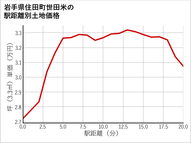 岩手県住田町世田米の徒歩距離別の土地坪単価