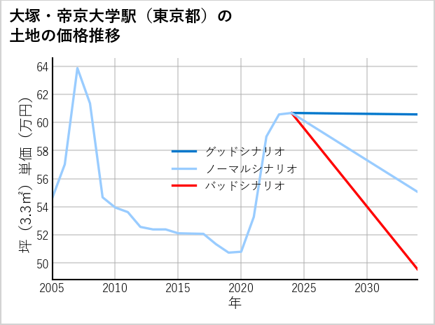 大塚・帝京大学駅（東京都）の土地価格推移