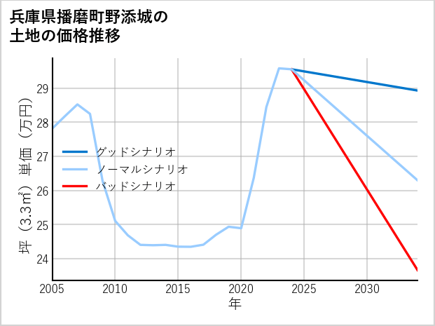 兵庫県播磨町野添城の土地価格推移