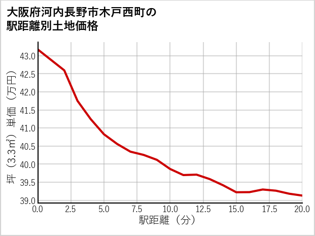 大阪府河内長野市木戸西町の徒歩距離別の土地坪単価
