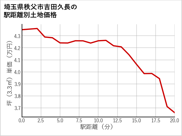 埼玉県秩父市吉田久長の徒歩距離別の土地坪単価