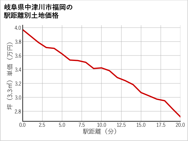 岐阜県中津川市福岡の徒歩距離別の土地坪単価