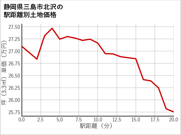 静岡県三島市北沢の徒歩距離別の土地坪単価