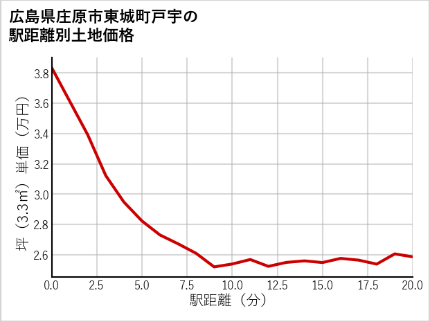 広島県庄原市東城町戸宇の徒歩距離別の土地坪単価