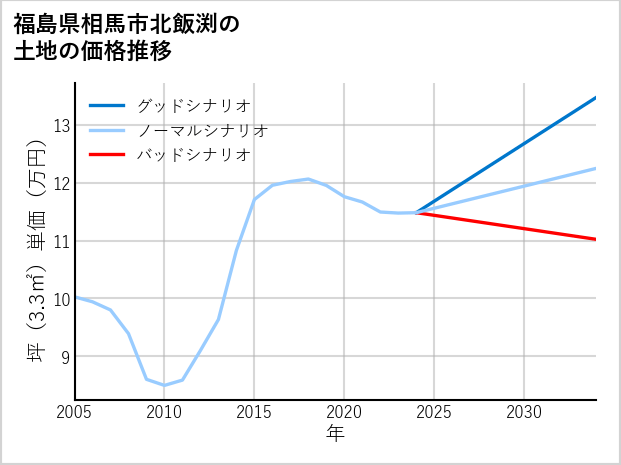 福島県相馬市北飯渕の土地価格推移
