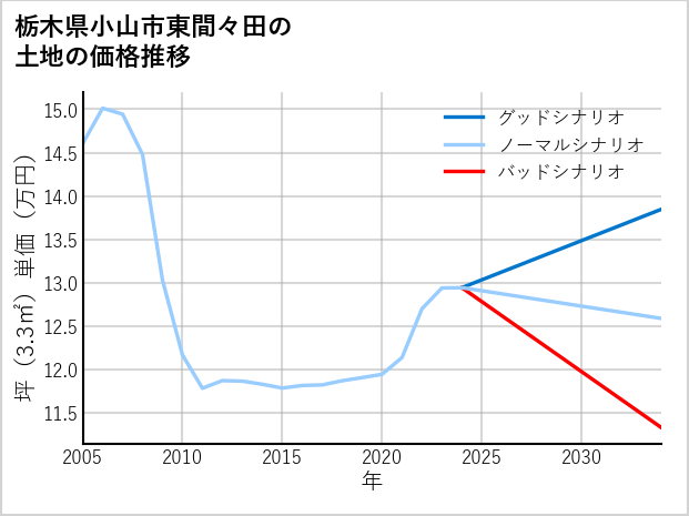 栃木県小山市東間々田の土地価格推移