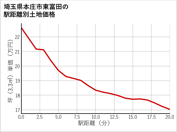 埼玉県本庄市東富田の徒歩距離別の土地坪単価