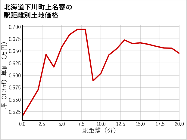 北海道下川町上名寄の徒歩距離別の土地坪単価