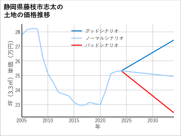 静岡県藤枝市志太の土地価格推移