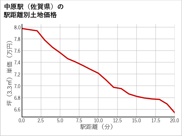 中原駅（佐賀県）の徒歩距離別の土地坪単価