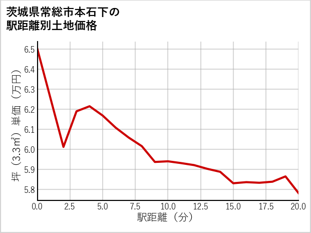 茨城県常総市本石下の徒歩距離別の土地坪単価