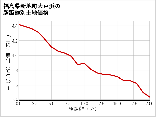 福島県新地町大戸浜の徒歩距離別の土地坪単価