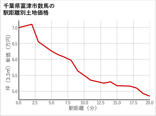 千葉県富津市数馬の徒歩距離別の土地坪単価