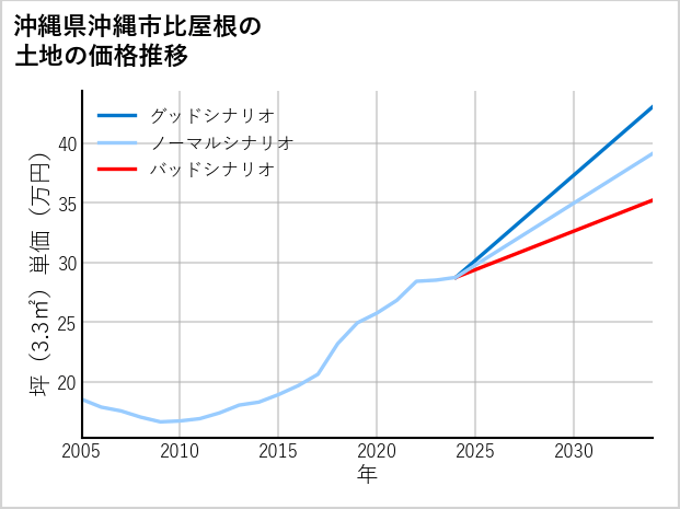 沖縄県沖縄市比屋根の土地価格推移