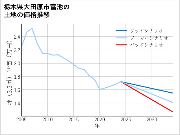 栃木県大田原市富池の土地価格推移
