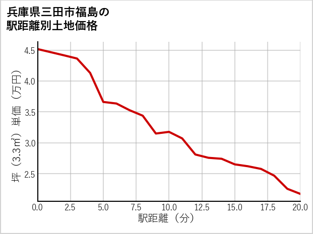 兵庫県三田市福島の徒歩距離別の土地坪単価
