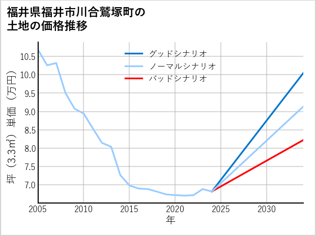 福井県福井市川合鷲塚町の土地価格推移