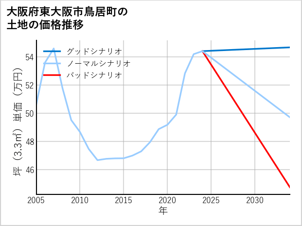 大阪府東大阪市鳥居町の土地価格推移
